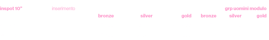 inspot 10\“,inserimento,,,grp uomini modulo ,,,bronze,silver ,gold,bronze,silver ,gold,Arrivo,7,28.700,60.900,81.200,...