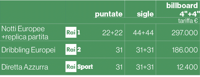 ,,,billboard,,,puntate,sigle,4\“+4\",,tariffa €,Notti Europee +replica partita,￼,22+22,44+44,297.000,Dribbling Europe...