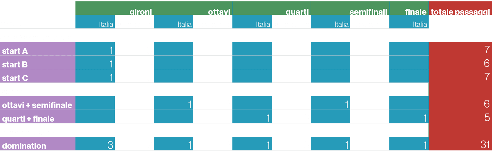 ,gironi,ottavi,quarti,semifinali,finale,totale passaggi,moduli,Italia,altre partite,Italia,altre partite,Italia,altre...