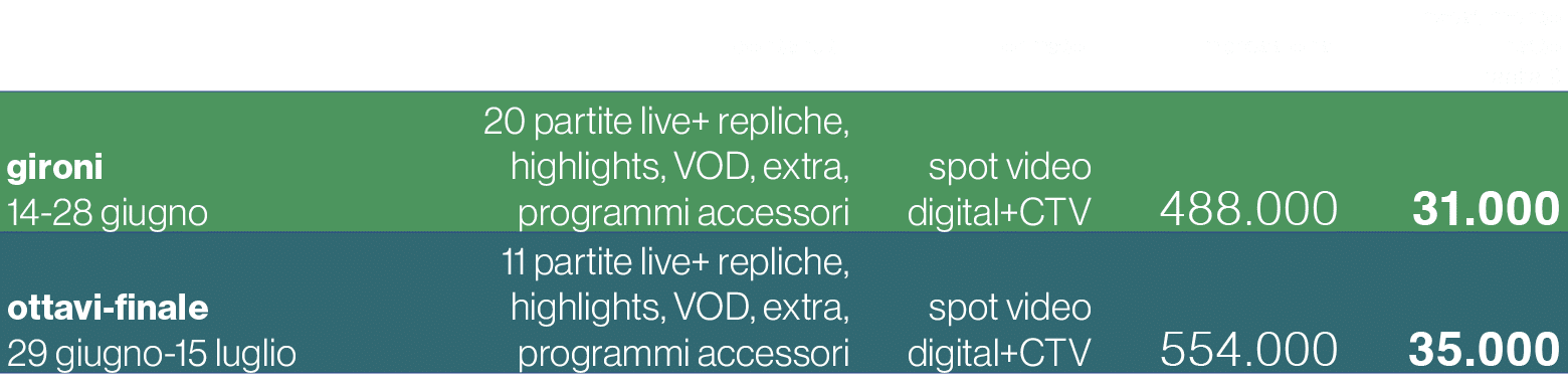 ,contenuti,formato,impressions,investimento netto,tariffa €,gironi 14 28 giugno,20 partite live+ repliche, highlights...