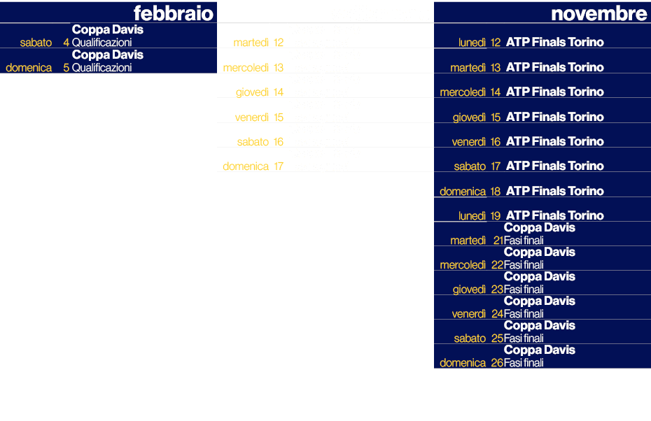 ,,febbraio,,,settembre,,,novembre,sabato,4,Coppa Davis Qualificazioni,marted ,12,Coppa Davis Fase a gruppi,luned ,12,...