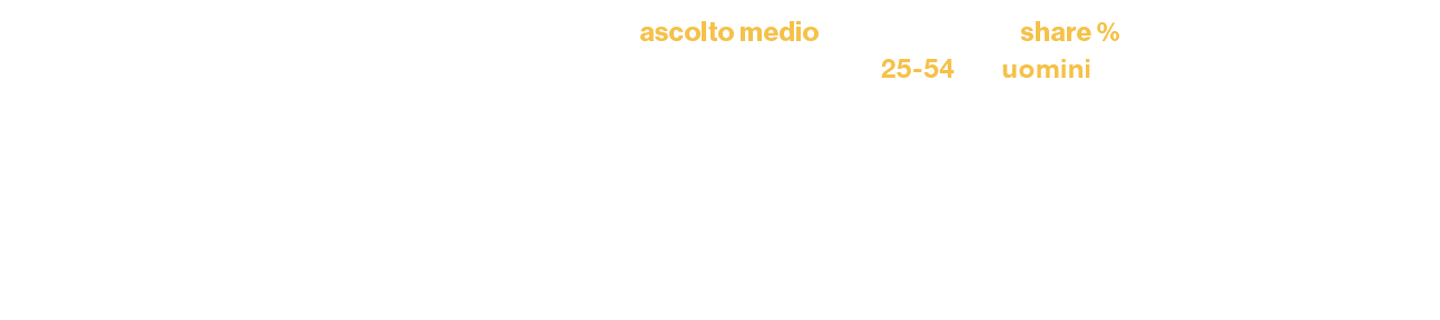 ,,ascolto medio,share %,,,,25 54,uomini,Supercoppa Italiana,,,,,sabato 18 ottobre 2025,Conegliano Milano,386.112,3,7,...