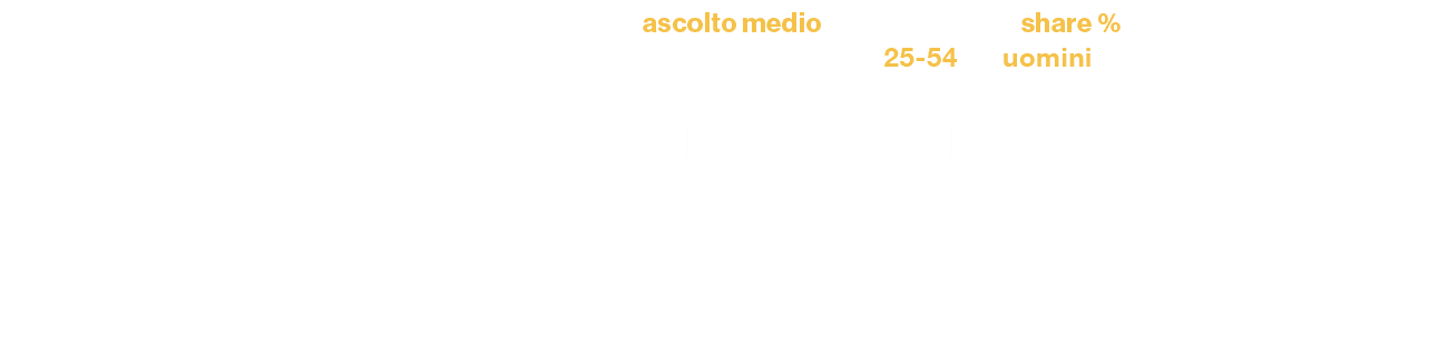 ,,ascolto medio,share %,,,,25 54,uomini,Serie A1 2025 2026,,,,,sabato 15 novembre 2025,Milano Novara,165.000,1,1,1,1,...