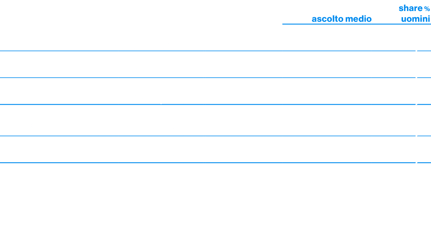 ,,,,,,,ascolto medio,share % uomini,￼,venerd 12 luglio,,Montecarlo,724.904,6,0,,gioved  22 agosto,,Losanna,665.302,5...