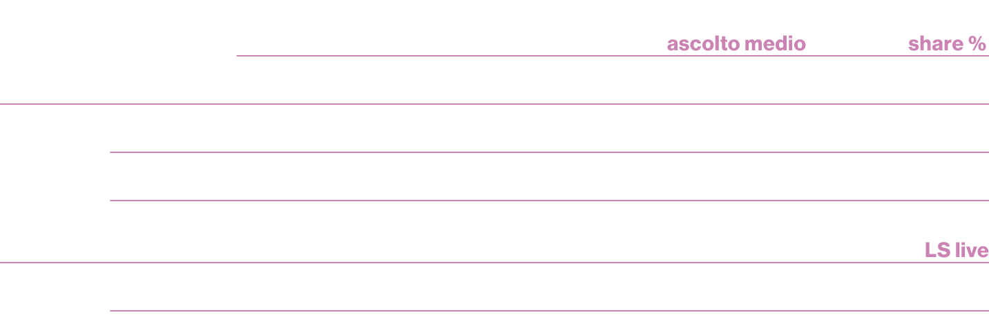 ,,,,ascolto medio,share % ,￼,27 agosto ,,Italia Repubblica Dominicana ,602.000,14,,29 agosto ,,Filippine Italia ,703....