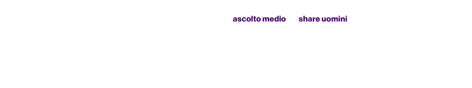  ,,,ascolto medio,share uomini,,domenica,12 gennaio ,Adelboden | slalom gigante ,494.536 ,4,6% ,Mattia Casse terzo po...