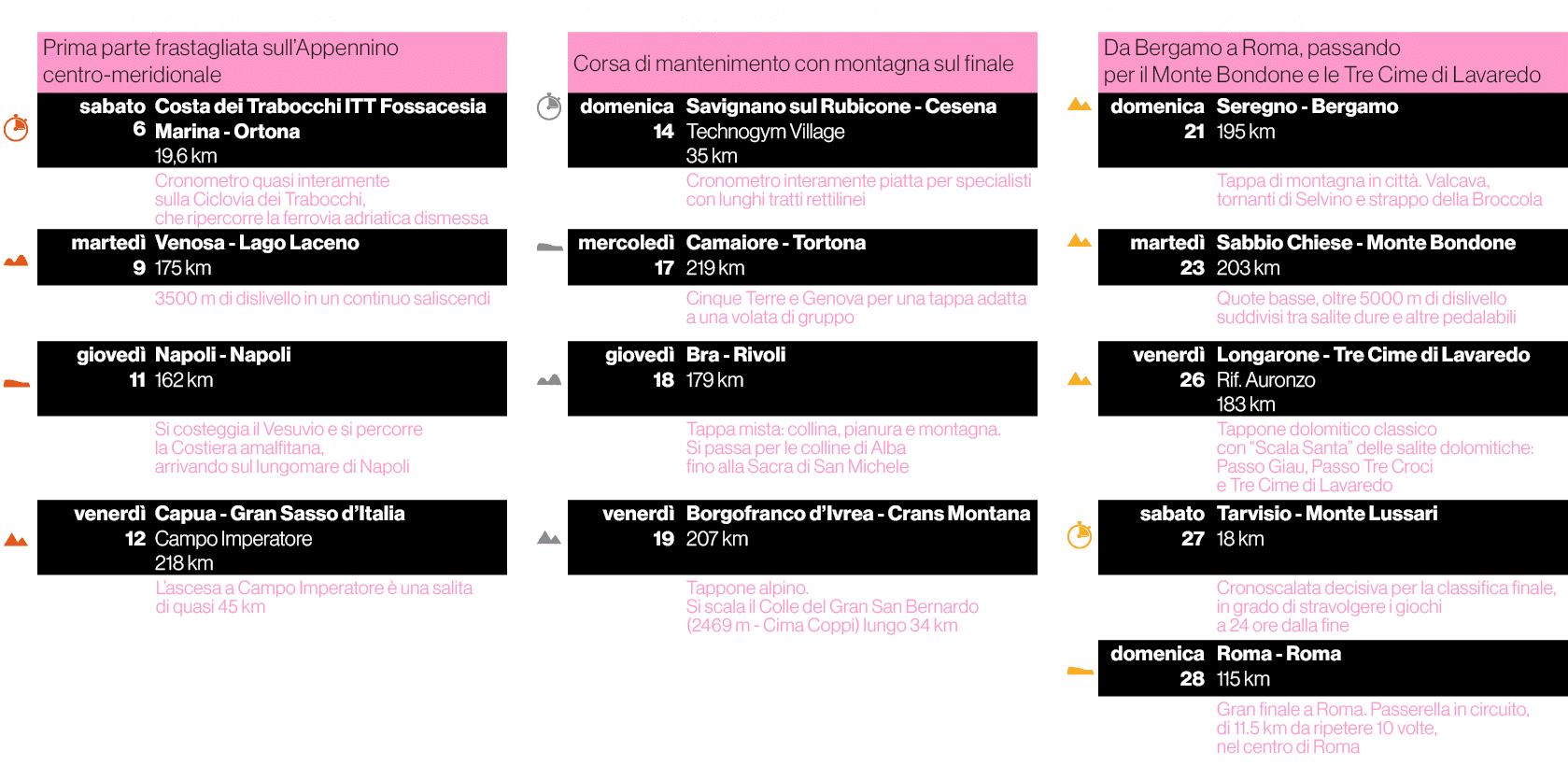 ,6 12 maggio fase Bronze,,,13 20 maggio fase Silver,,,21 28 maggio fase Gold,,Prima parte frastagliata sull’Appennino...