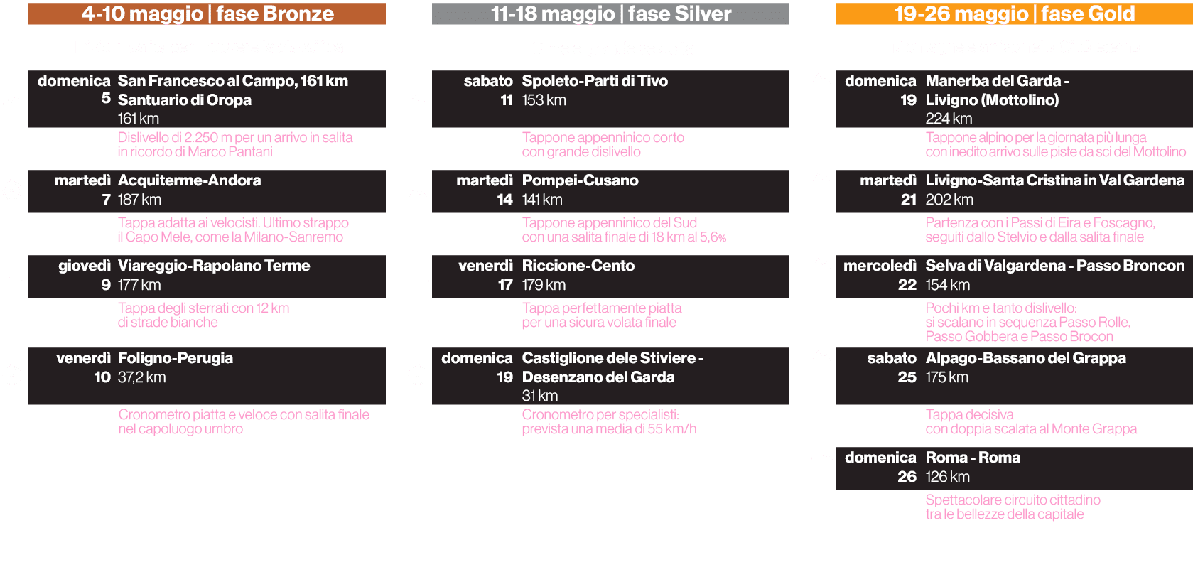 ,4 10 maggio | fase Bronze,,,11 18 maggio | fase Silver,,,19 26 maggio | fase Gold,,Inizio in salita per muovere la c...