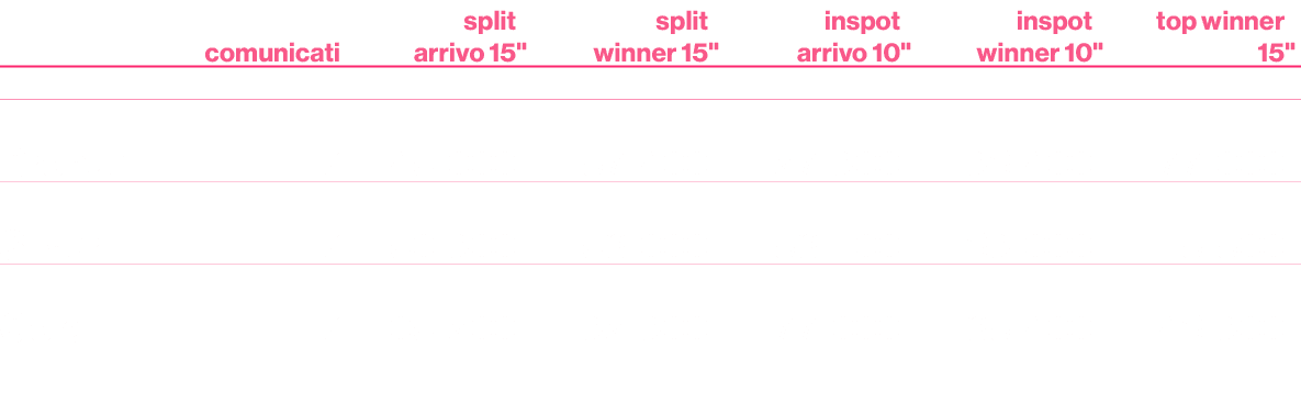 ,comunicati,split arrivo 15 ,\“,split winner 15,\",inspot arrivo 10 ,\",inspot winner 10,\",top winner 15,\",,,,,,,,,...