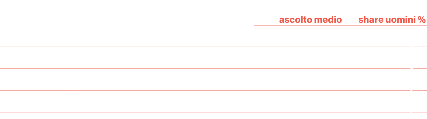 ,,,ascolto medio,share uomini % ,21 agosto ,,finale 110hs M + finale 100m F ,1.486.428,11,5,22 agosto ,,finale 1500m ...