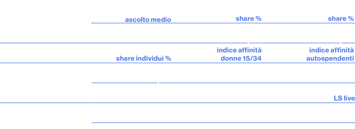 ,,ascolto medio,share %,share %,￼,,2.201.000,10,1,14,4,,,share individui %,indice affinit donne 15/34,indice affinit...