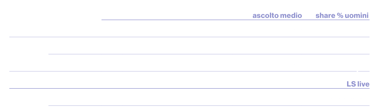 ,,,,ascolto medio,share % uomini,￼,3 settembre,,Cuba Italia ,1.233.770 ,10,,10 settembre,,Italia Slovenia ,1.525.878 ...