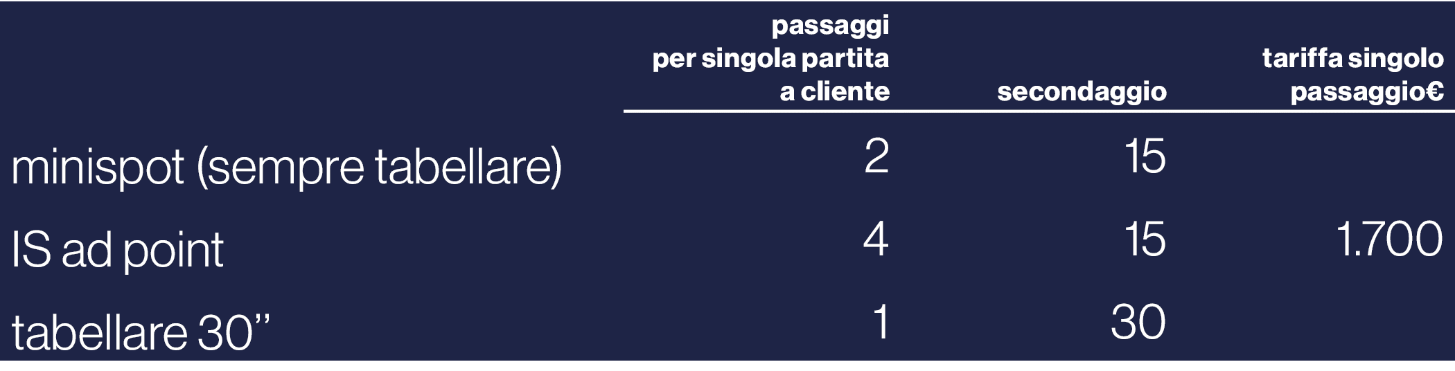 ,passaggi per singola partita a cliente,secondaggio,tariffa singolo passaggio ,minispot (sempre tabellare) ,2,15,1 70   