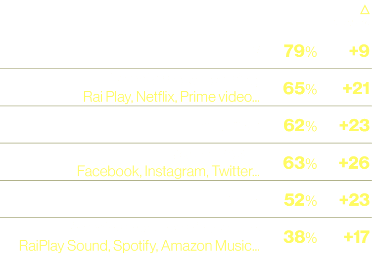 ,,￼ p.p. vs pre,TV,79%,+9,Piattaforme streaming Rai Play, Netflix, Prime video...,65%,+21,YouTube,62%,+23,Social medi...