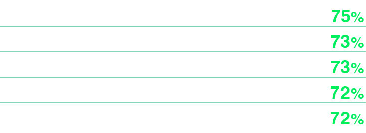 Lo studio, la scenografia, le ambientazioni,75%,I concorrenti, gli artisti in gara,73%,La musica, le sigle,73%,Il con...