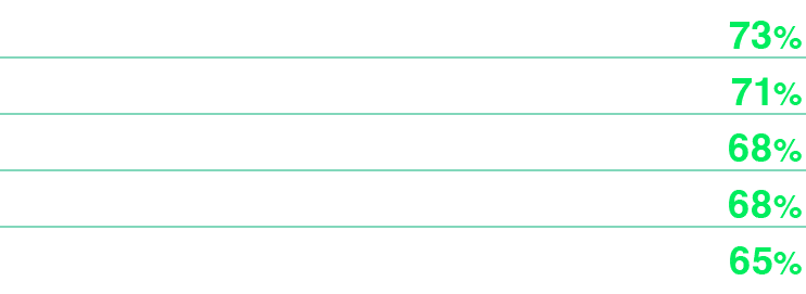 adatto a tutti, rispettoso nei confronti di tutti,73%,Mi tiene compagnia,71%,Mi d  spunti di conversazione con altr...