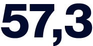 57,3