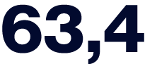 63,4