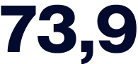 73,9