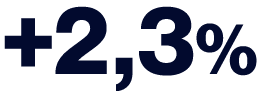 +2,3%