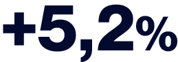 +5,2%