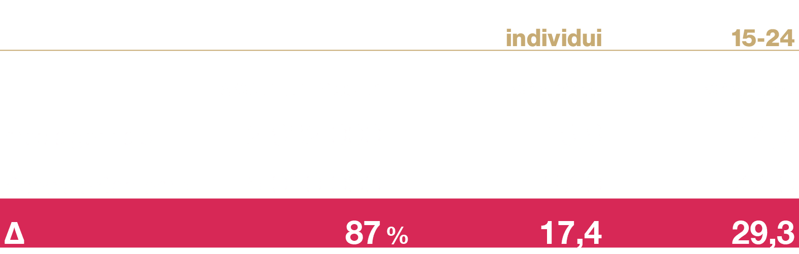 ,individui,15 24,,ascolto medio,,share %,share %,media gennaio,2.682.000,,19,6,14,7,Speciale Sanremo,5.010.000,,37,0,...