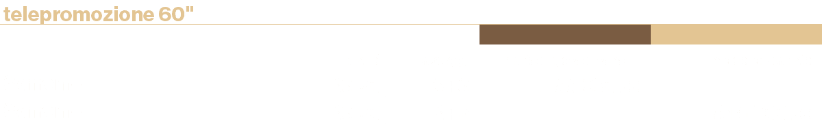 telepromozione 60\“,,,,,,,,,orario1,passaggi,marted -gioved -venerd ,mercoled -sabato,Sanremo,23.20,3+3,1.166.050,00,...