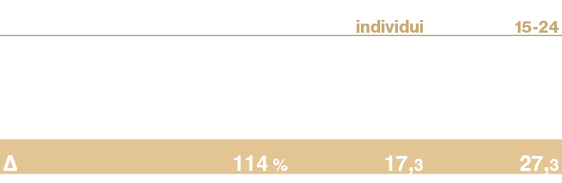 ,individui,15-24,,ascolto medio,,share %,share %,media gennaio,2.660.000,00,,19,8,10,3,Speciale Sanremo,5.705.000,00,...