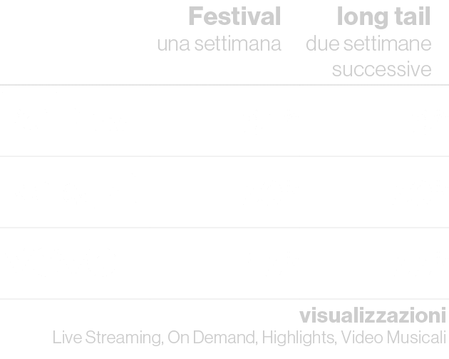 ,Festival una settimana,long tail due settimane successive,￼,91%,9%,￼,50%,50%,￼,45%,55%,visualizzazioni Live Streamin...