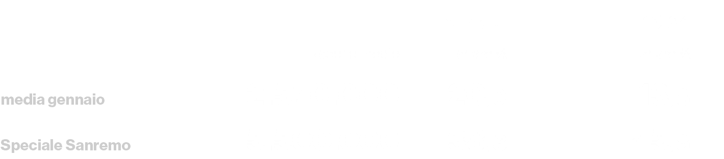 ,,individui,,15 24,,ascolto medio,share %,,share %,media gennaio,2.570.000,20,0,,13,8,Speciale Sanremo,5.500.000,38,3...