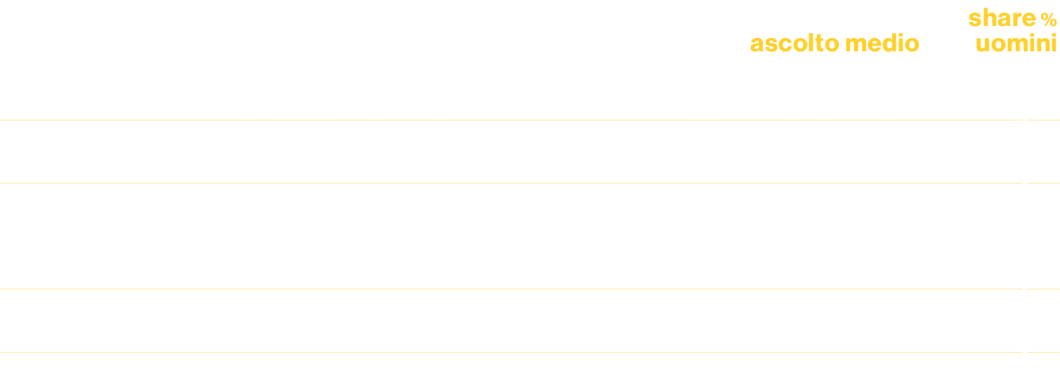,,,,,,ascolto medio,share % uomini, ,22 settembre,,cronometro uomini lite,560.234 ,8,0,,29 settembre,,in linea uomin...