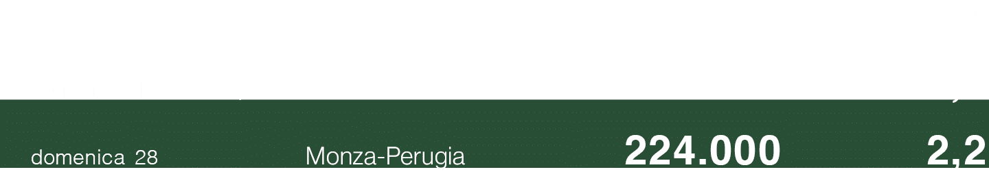 ,data,,partita,ascolto medio,% share uomini,domenica,14,aprile,,Trento Monza,223.000,2,3,domenica,28,,,Monza Perugia,...