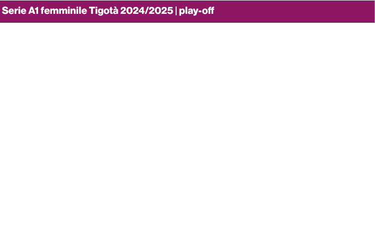 Serie A1 femminile Tigot 2024/2025 | play off,,data,,,￼,￼,sabato,8,marzo,,quarti,,18.00,domenica,9,,,quarti,15.30,,s...