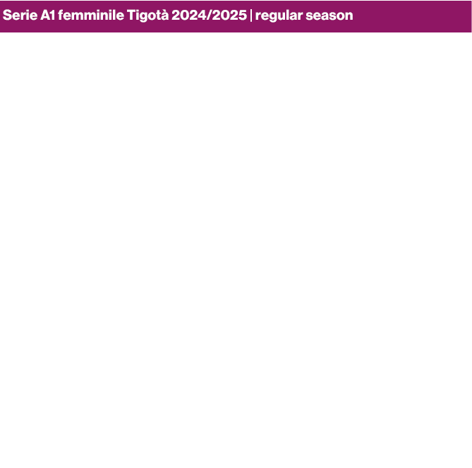 Serie A1 femminile Tigot 2024/2025 | regular season,,data,,,,￼,sabato,5,ottobre,,1a,giornata,20.30,domenica,6,,,1a ,...