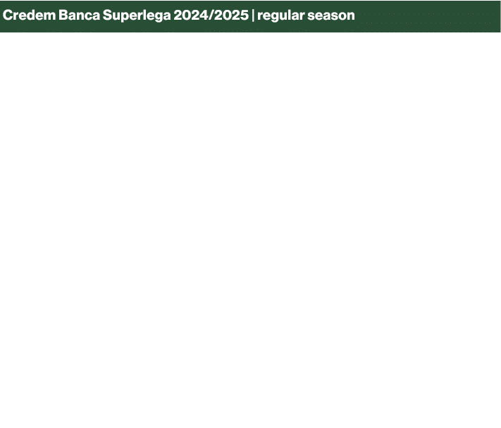 Credem Banca Superlega 2024/2025 | regular season,,data,,,,￼,￼,sabato,28,settembre,,1a,giornata,,20.30,domenica,29,,,...