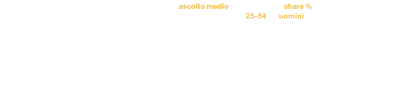 ,,ascolto medio,share %,,,,25 54,uomini,Serie A1 2025 2026,,,,,sabato 15 novembre 2025,Milano Novara,165.000,1,1,1,1,...