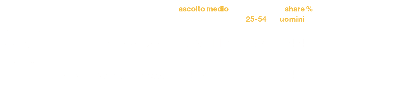 ,,ascolto medio,share %,,,,25 54,uomini,Supercoppa Italiana,,,,,sabato 18 ottobre 2025,Conegliano Milano,386.112,3,7,...